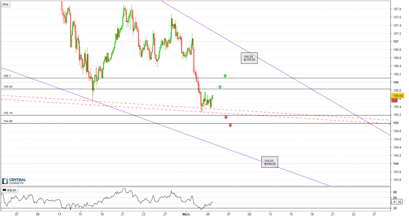 USD/JPY - 2H