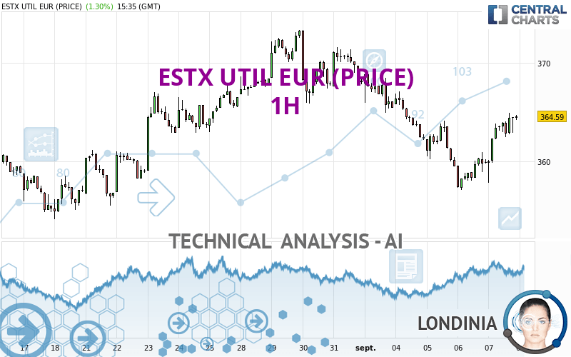 ESTX UTIL EUR (PRICE) - 1 uur