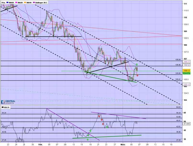 USD/JPY - 4H