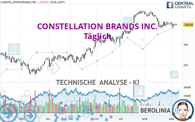 CONSTELLATION BRANDS INC. - Daily