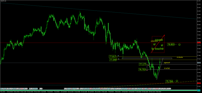 NZD/JPY - 4H