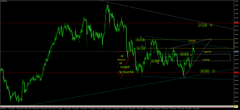 SILVER - USD - 4H