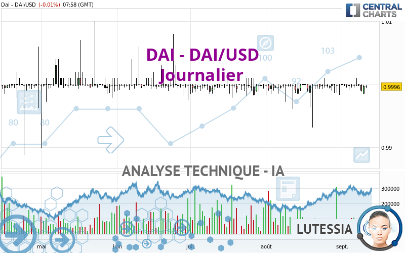 DAI - DAI/USD - Journalier