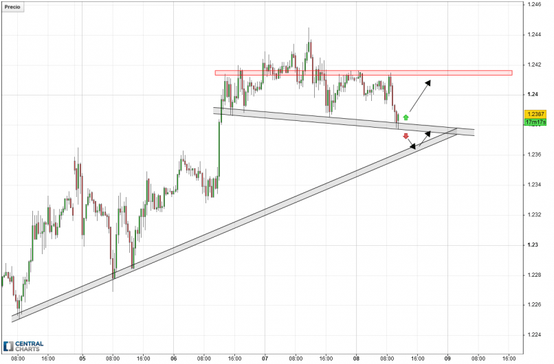 EUR/USD - 30 min.