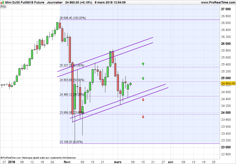 DOW JONES INDUSTRIAL AVERAGE - Journalier