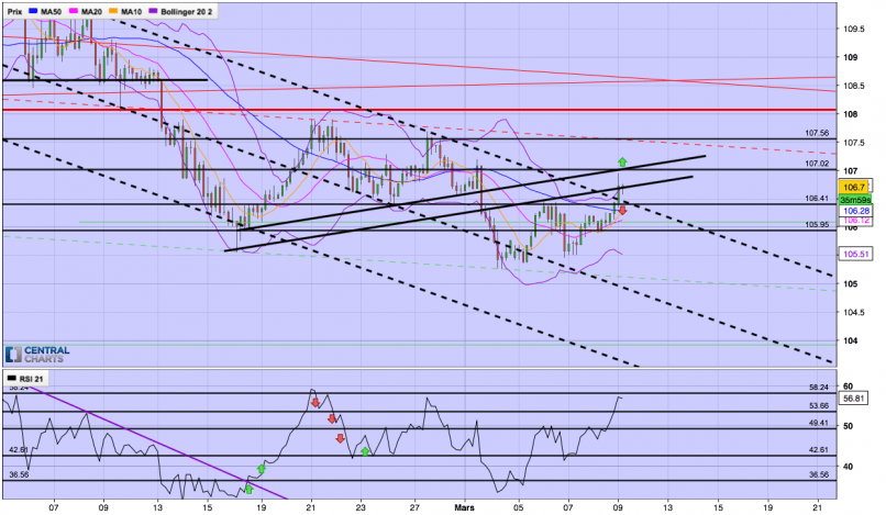 USD/JPY - 4H