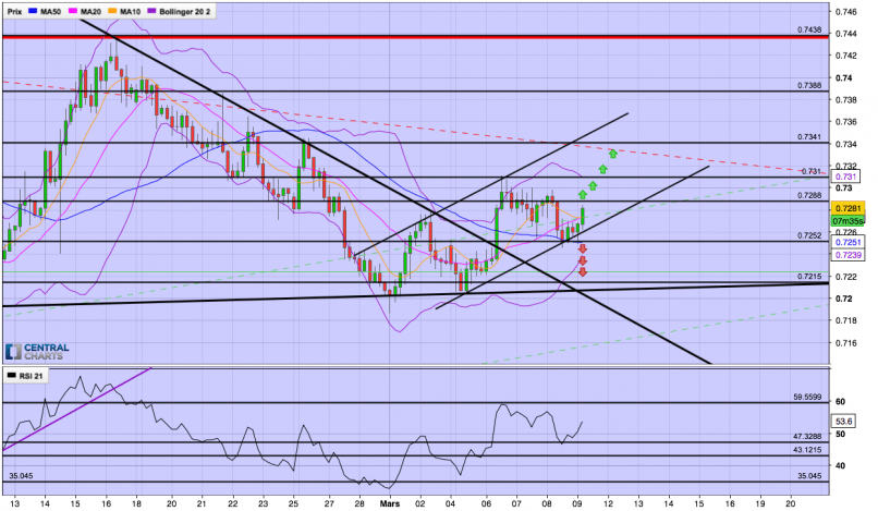 NZD/USD - 4H