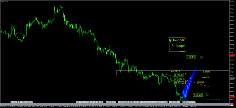 CAD/CHF - 4H