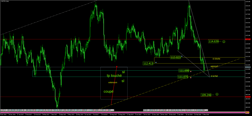 CHF/JPY - Journalier