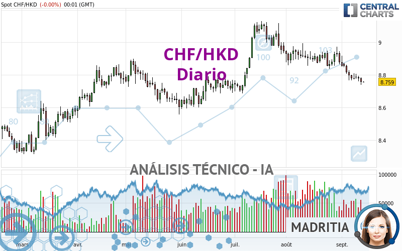 CHF/HKD - Diario