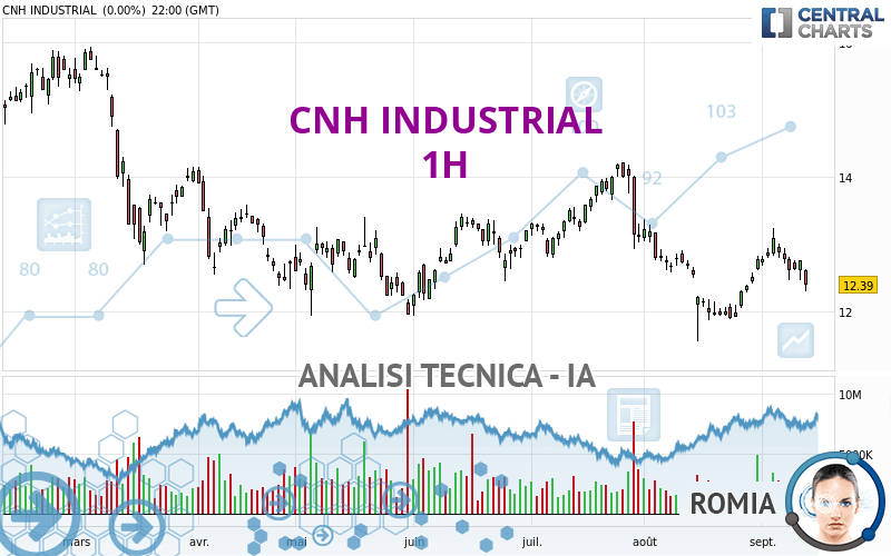 CNH INDUSTRIAL - 1H