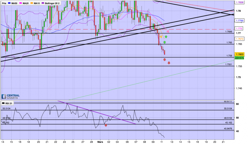 GBP/AUD - 4H