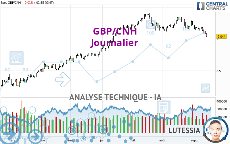 GBP/CNH - Journalier