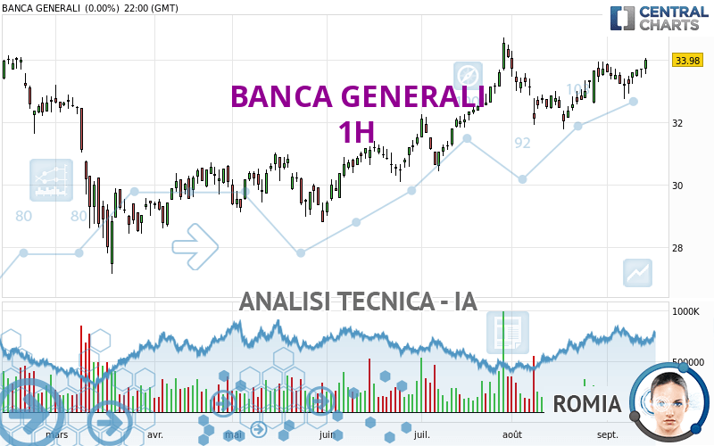BANCA GENERALI - 1H