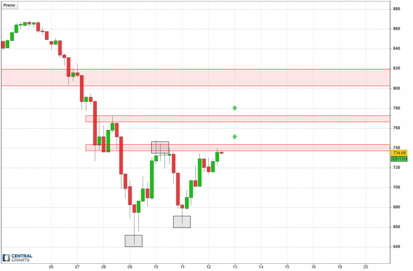 ETHEREUM - ETH/USD - 4H