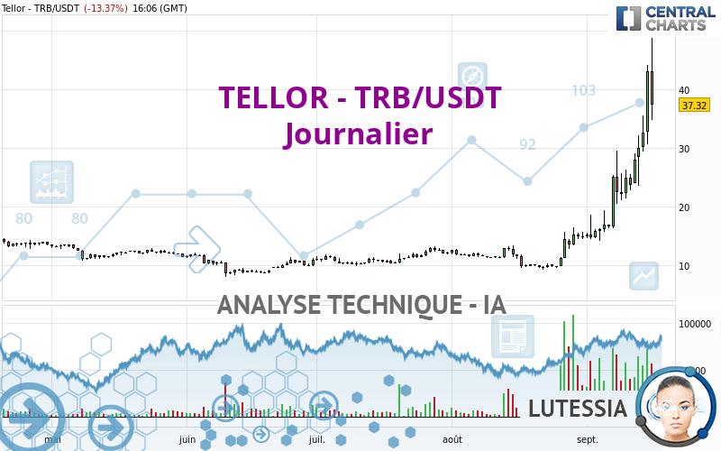 TELLOR - TRB/USDT - Journalier