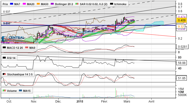 AVENIR TELECOM - Journalier