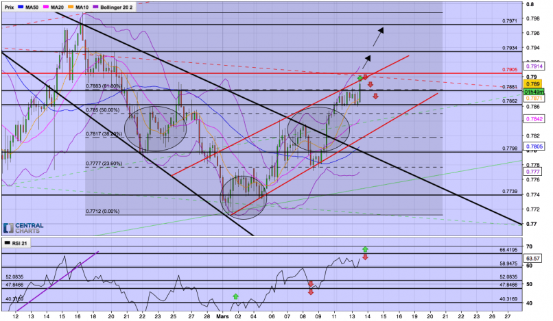 AUD/USD - 4H