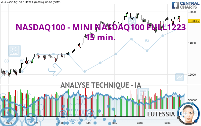 NASDAQ100 - MINI NASDAQ100 FULL1223 - 15 min.