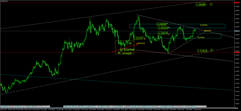 EUR/USD - 4H