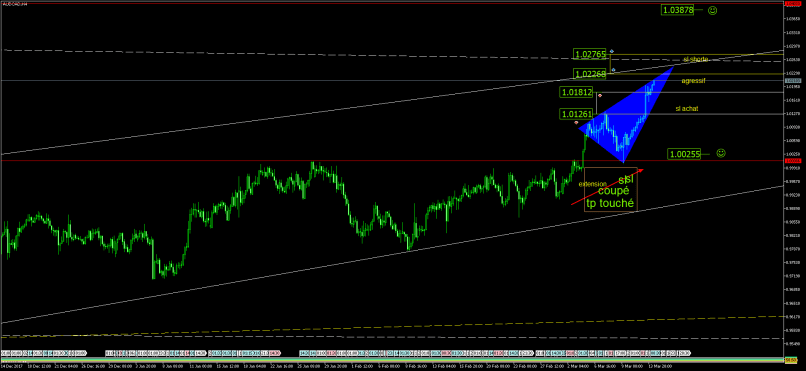 AUD/CAD - 4H