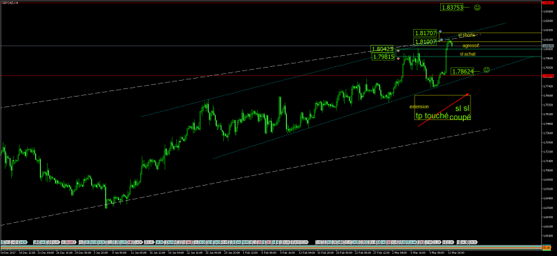 GBP/CAD - 4H