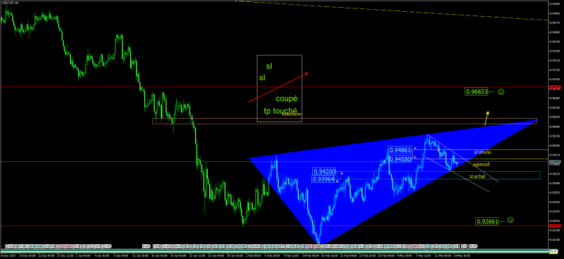 USD/CHF - 4H