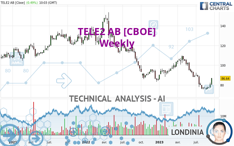 TELE2 AB [CBOE] - Settimanale