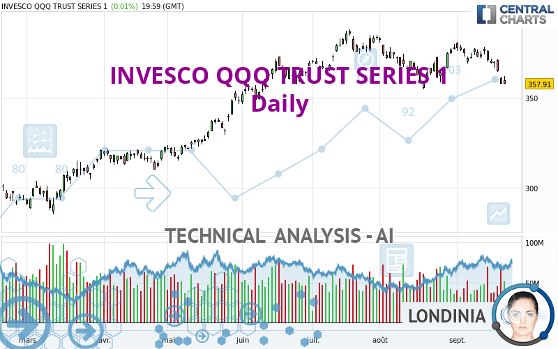 INVESCO QQQ TRUST SERIES 1 - Daily - Technical analysis published on  09/24/2023 (GMT)