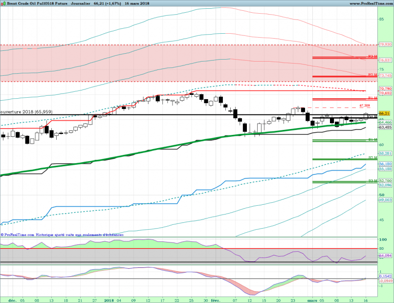 BRENT CRUDE OIL - Journalier