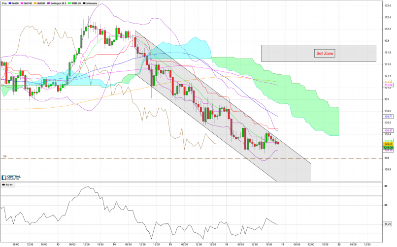 EUR/JPY - 1H