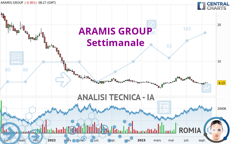 ARAMIS GROUP - Weekly