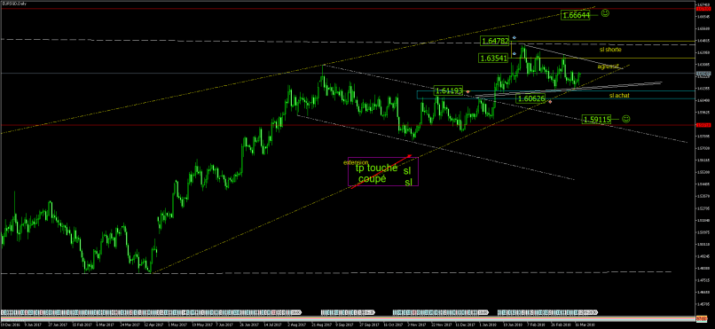 EUR/SGD - Daily