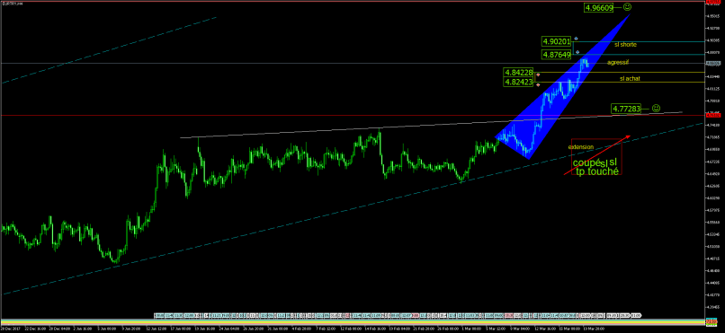 EUR/TRY - 4H