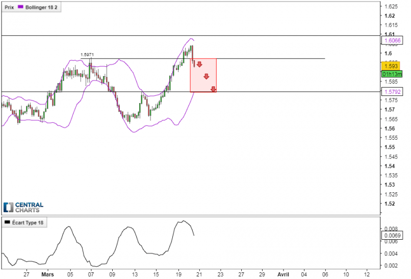 EUR/AUD - 4H