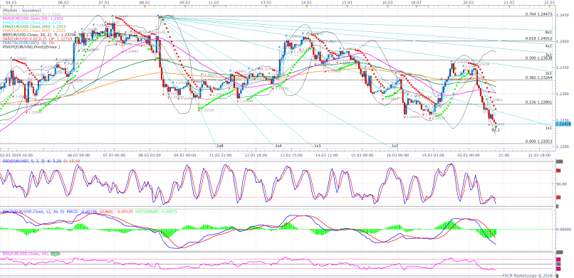 EUR/USD - 1H