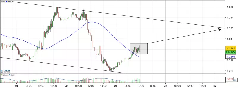 EUR/USD - 30 min.