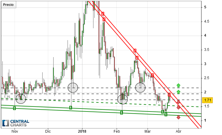 EIDOO - EDO/USD - Daily