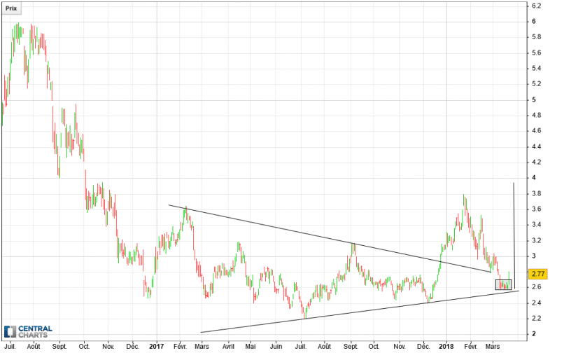 YAMANA GOLD INC. - Daily