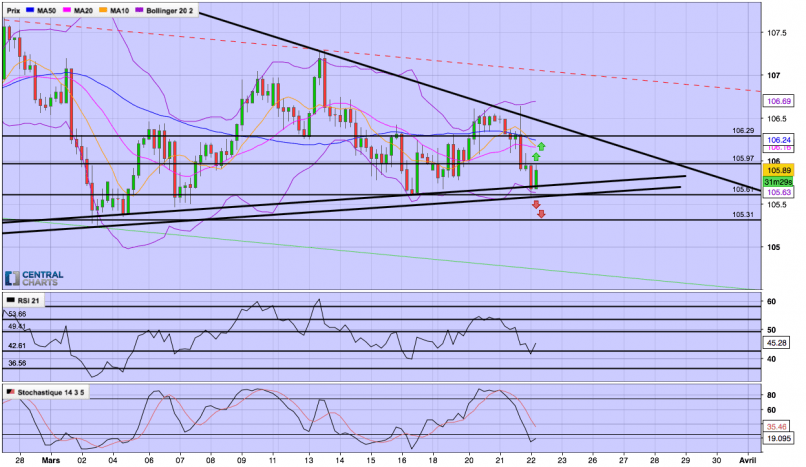 USD/JPY - 4H