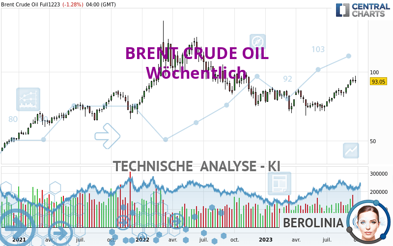 BRENT CRUDE OIL - Semanal