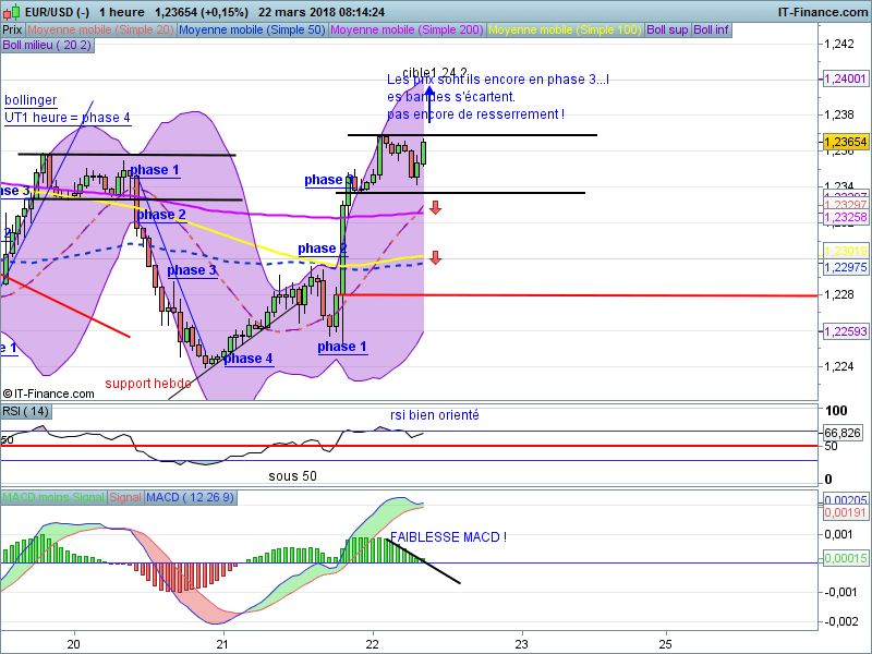 EUR/USD - 1H