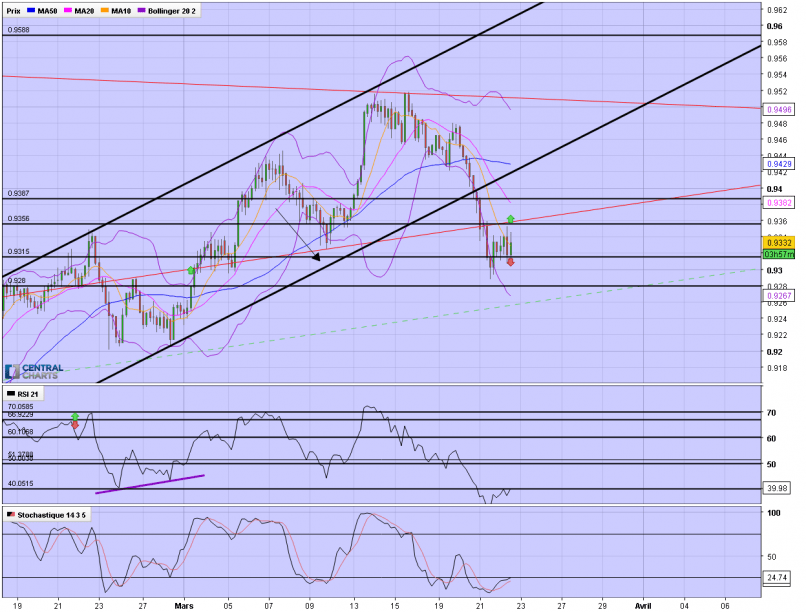 NZD/CAD - 4H