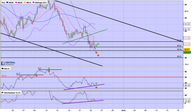 AUD/JPY - 4H