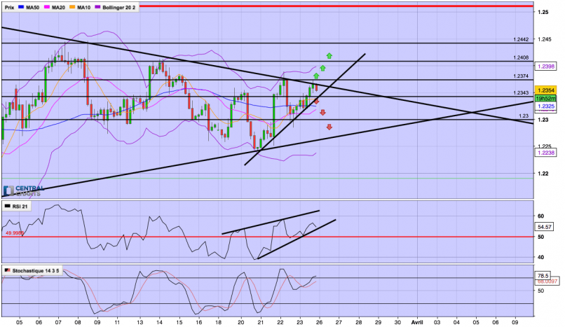 EUR/USD - 4H