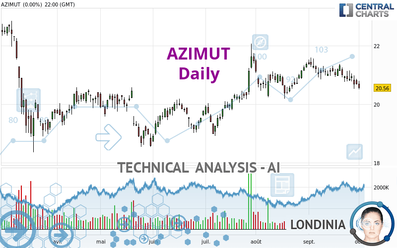 AZIMUT - Dagelijks