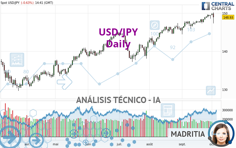 USD/JPY - Giornaliero