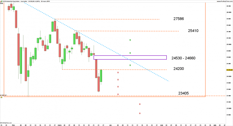 DOW JONES INDUSTRIAL AVERAGE - Journalier