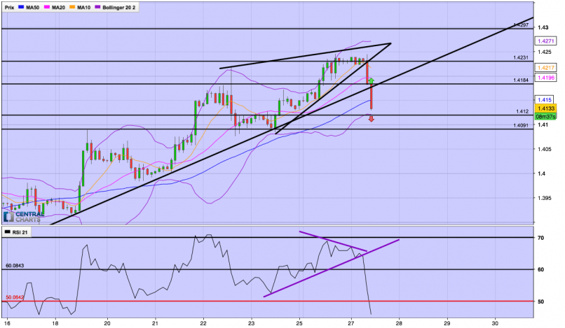 GBP/USD - 2H