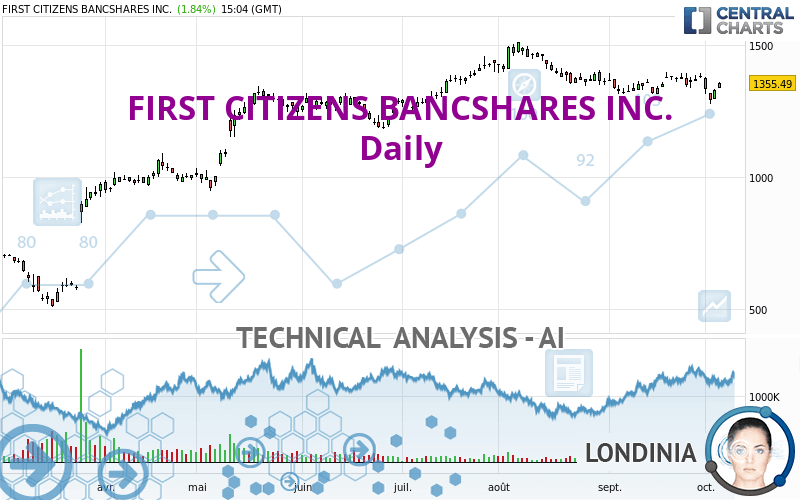 FIRST CITIZENS BANCSHARES INC. - Daily